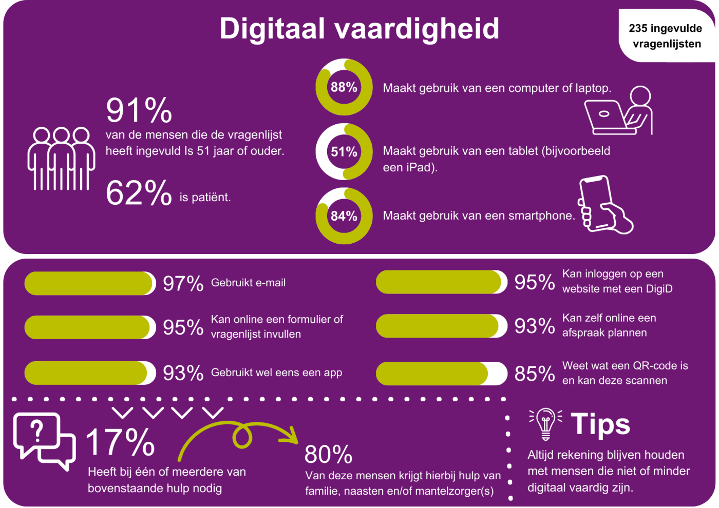 Infographic over digitaal vaardigheid